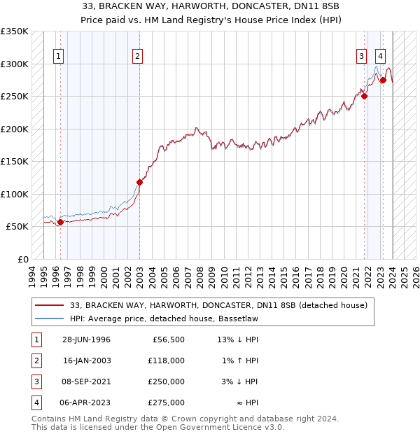 33, BRACKEN WAY, HARWORTH, DONCASTER, DN11 8SB: Price paid vs HM Land Registry's House Price Index