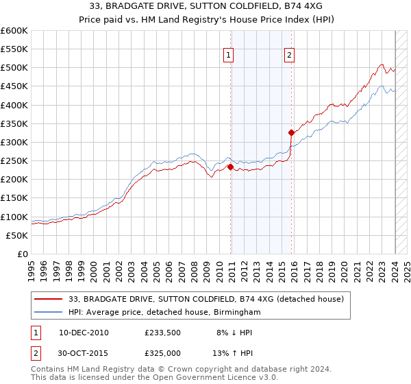 33, BRADGATE DRIVE, SUTTON COLDFIELD, B74 4XG: Price paid vs HM Land Registry's House Price Index