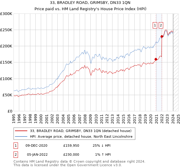 33, BRADLEY ROAD, GRIMSBY, DN33 1QN: Price paid vs HM Land Registry's House Price Index