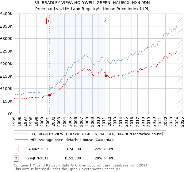 33, BRADLEY VIEW, HOLYWELL GREEN, HALIFAX, HX4 9DN: Price paid vs HM Land Registry's House Price Index