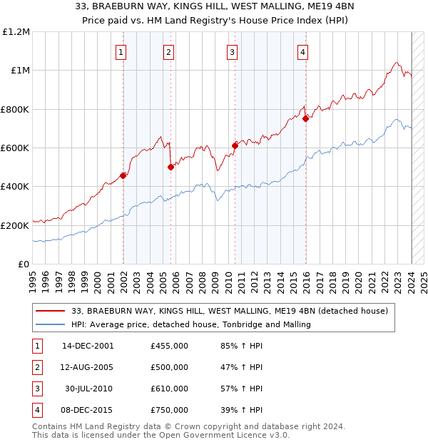 33, BRAEBURN WAY, KINGS HILL, WEST MALLING, ME19 4BN: Price paid vs HM Land Registry's House Price Index