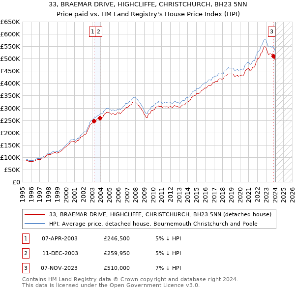 33, BRAEMAR DRIVE, HIGHCLIFFE, CHRISTCHURCH, BH23 5NN: Price paid vs HM Land Registry's House Price Index