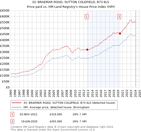 33, BRAEMAR ROAD, SUTTON COLDFIELD, B73 6LS: Price paid vs HM Land Registry's House Price Index