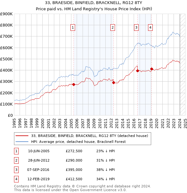 33, BRAESIDE, BINFIELD, BRACKNELL, RG12 8TY: Price paid vs HM Land Registry's House Price Index