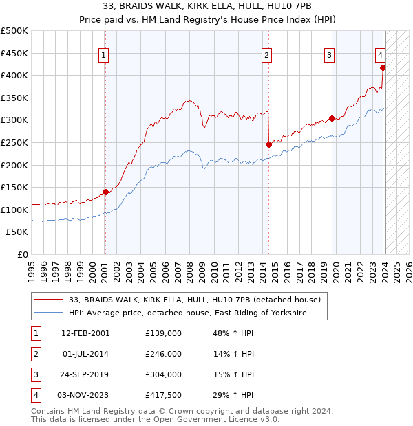 33, BRAIDS WALK, KIRK ELLA, HULL, HU10 7PB: Price paid vs HM Land Registry's House Price Index