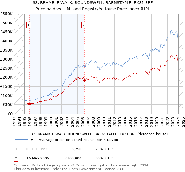 33, BRAMBLE WALK, ROUNDSWELL, BARNSTAPLE, EX31 3RF: Price paid vs HM Land Registry's House Price Index