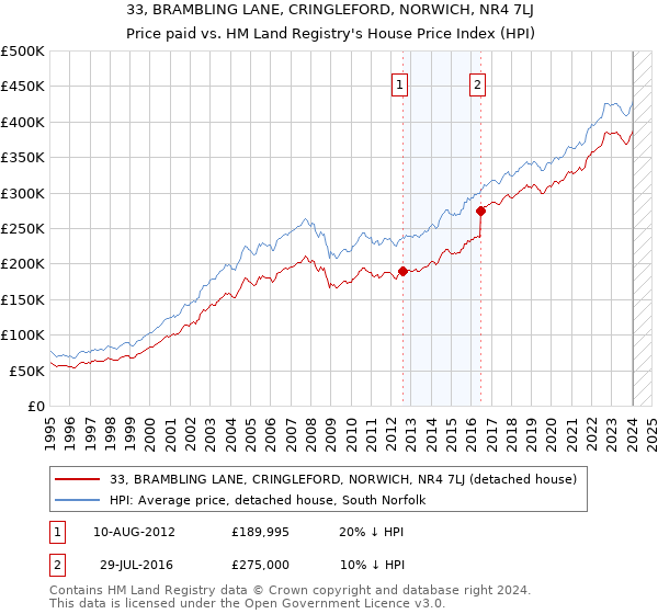33, BRAMBLING LANE, CRINGLEFORD, NORWICH, NR4 7LJ: Price paid vs HM Land Registry's House Price Index