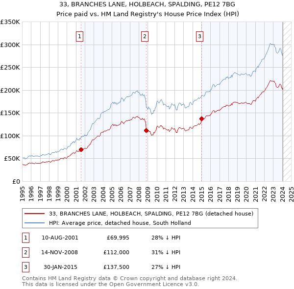 33, BRANCHES LANE, HOLBEACH, SPALDING, PE12 7BG: Price paid vs HM Land Registry's House Price Index