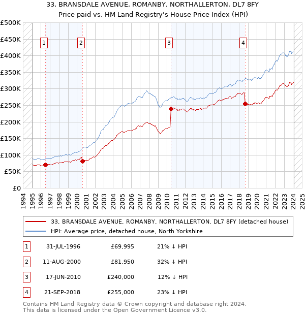 33, BRANSDALE AVENUE, ROMANBY, NORTHALLERTON, DL7 8FY: Price paid vs HM Land Registry's House Price Index