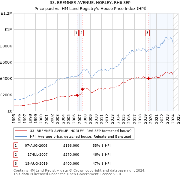 33, BREMNER AVENUE, HORLEY, RH6 8EP: Price paid vs HM Land Registry's House Price Index