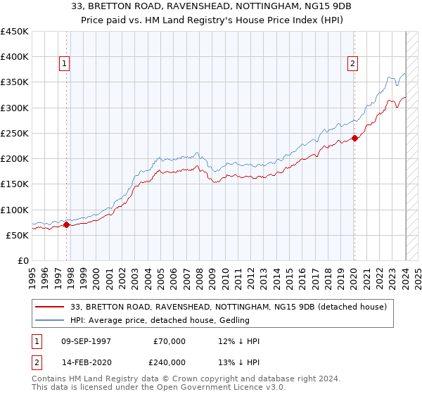 33, BRETTON ROAD, RAVENSHEAD, NOTTINGHAM, NG15 9DB: Price paid vs HM Land Registry's House Price Index