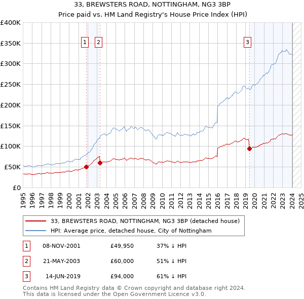 33, BREWSTERS ROAD, NOTTINGHAM, NG3 3BP: Price paid vs HM Land Registry's House Price Index