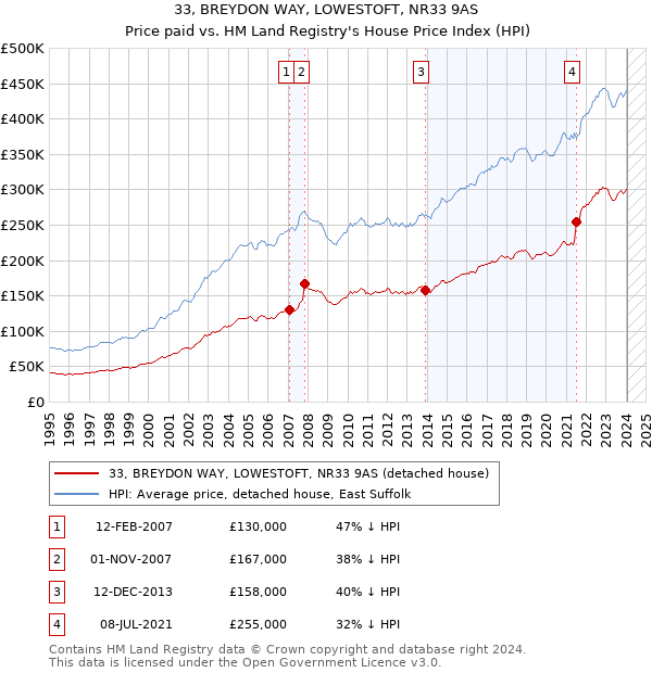 33, BREYDON WAY, LOWESTOFT, NR33 9AS: Price paid vs HM Land Registry's House Price Index