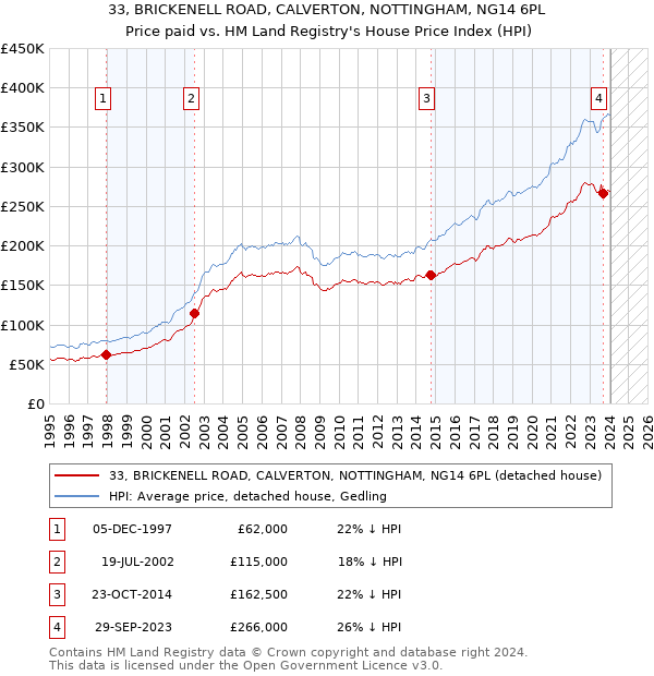 33, BRICKENELL ROAD, CALVERTON, NOTTINGHAM, NG14 6PL: Price paid vs HM Land Registry's House Price Index