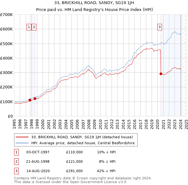 33, BRICKHILL ROAD, SANDY, SG19 1JH: Price paid vs HM Land Registry's House Price Index