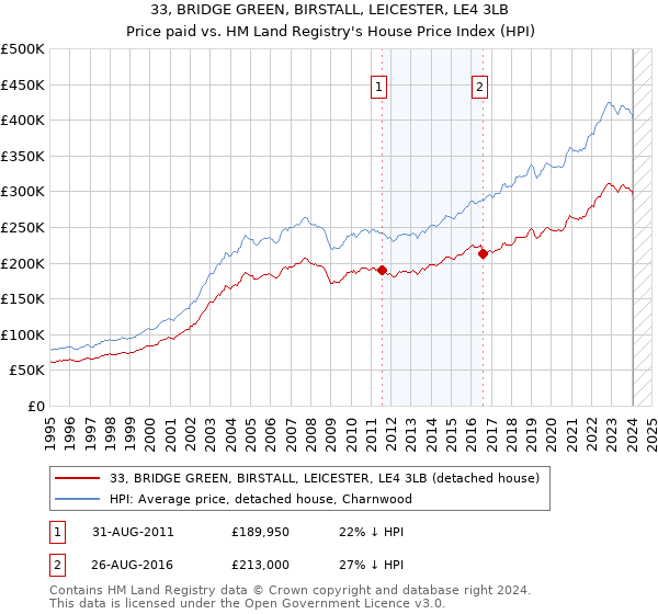 33, BRIDGE GREEN, BIRSTALL, LEICESTER, LE4 3LB: Price paid vs HM Land Registry's House Price Index