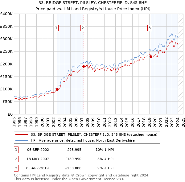 33, BRIDGE STREET, PILSLEY, CHESTERFIELD, S45 8HE: Price paid vs HM Land Registry's House Price Index