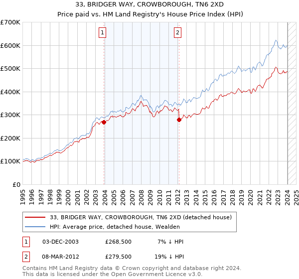 33, BRIDGER WAY, CROWBOROUGH, TN6 2XD: Price paid vs HM Land Registry's House Price Index