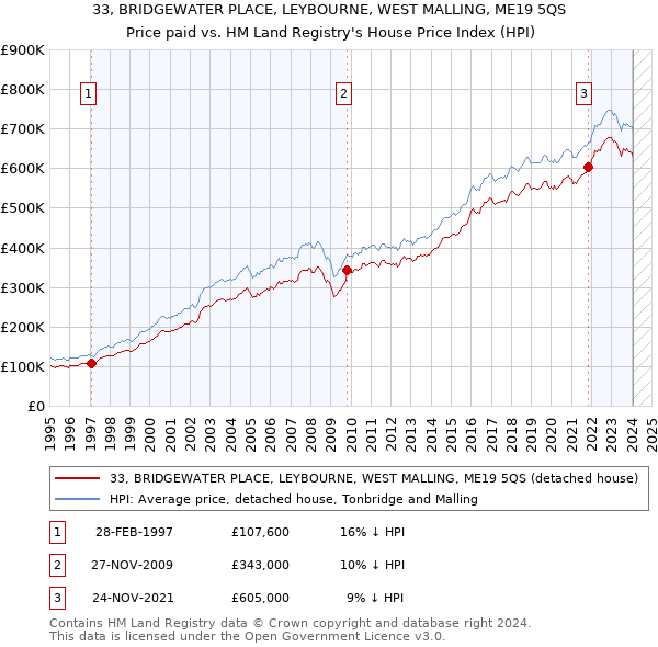 33, BRIDGEWATER PLACE, LEYBOURNE, WEST MALLING, ME19 5QS: Price paid vs HM Land Registry's House Price Index