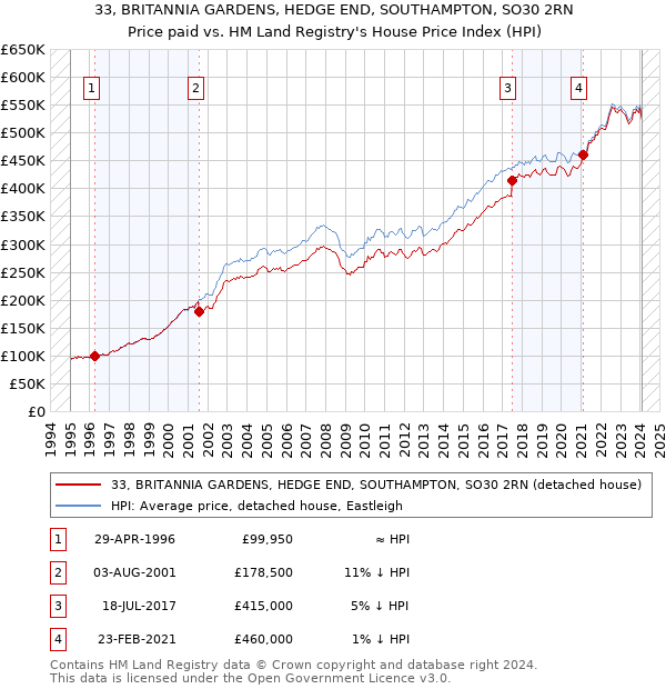 33, BRITANNIA GARDENS, HEDGE END, SOUTHAMPTON, SO30 2RN: Price paid vs HM Land Registry's House Price Index