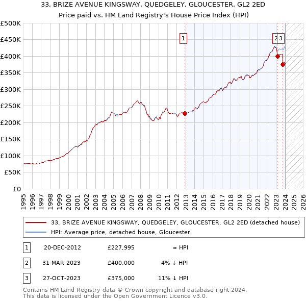 33, BRIZE AVENUE KINGSWAY, QUEDGELEY, GLOUCESTER, GL2 2ED: Price paid vs HM Land Registry's House Price Index