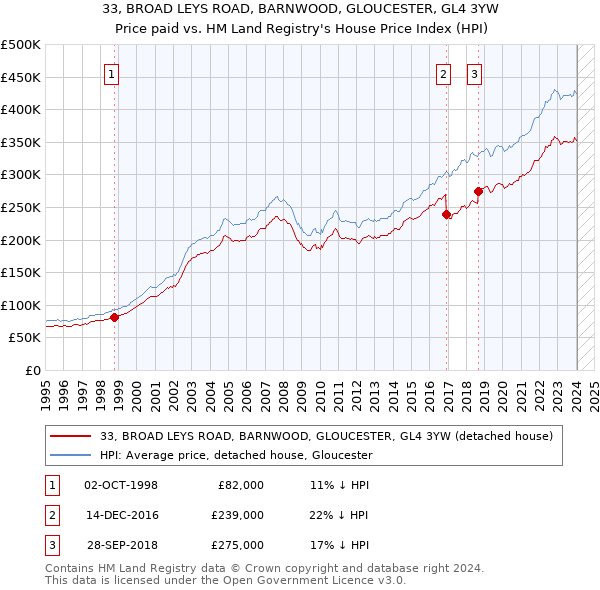 33, BROAD LEYS ROAD, BARNWOOD, GLOUCESTER, GL4 3YW: Price paid vs HM Land Registry's House Price Index