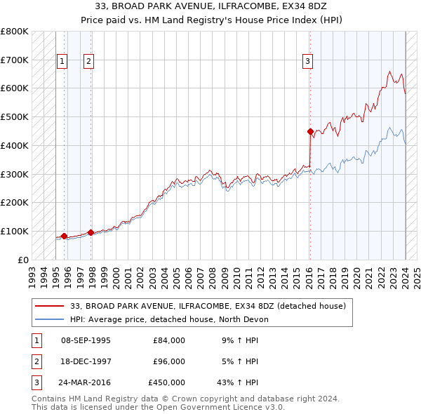 33, BROAD PARK AVENUE, ILFRACOMBE, EX34 8DZ: Price paid vs HM Land Registry's House Price Index