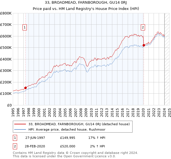 33, BROADMEAD, FARNBOROUGH, GU14 0RJ: Price paid vs HM Land Registry's House Price Index