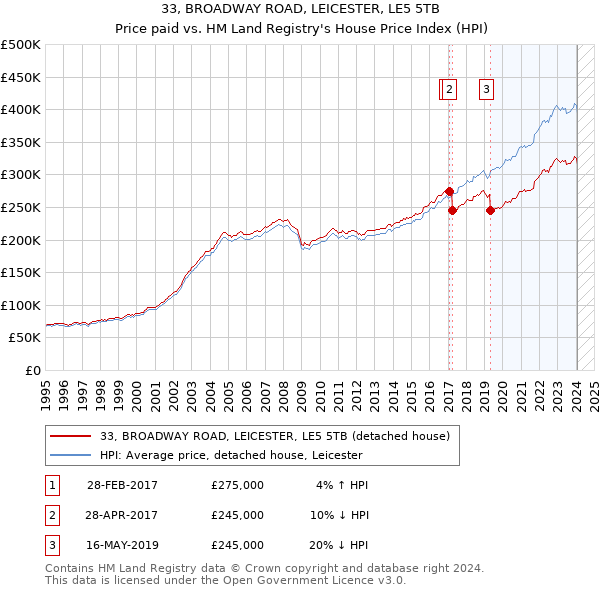33, BROADWAY ROAD, LEICESTER, LE5 5TB: Price paid vs HM Land Registry's House Price Index