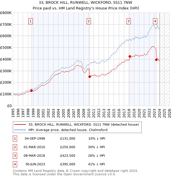 33, BROCK HILL, RUNWELL, WICKFORD, SS11 7NW: Price paid vs HM Land Registry's House Price Index