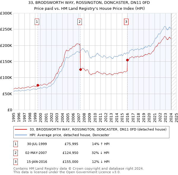 33, BRODSWORTH WAY, ROSSINGTON, DONCASTER, DN11 0FD: Price paid vs HM Land Registry's House Price Index