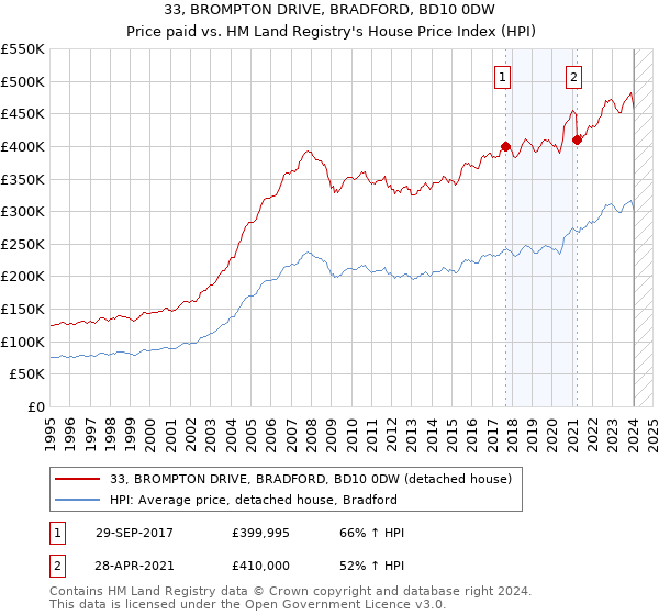 33, BROMPTON DRIVE, BRADFORD, BD10 0DW: Price paid vs HM Land Registry's House Price Index