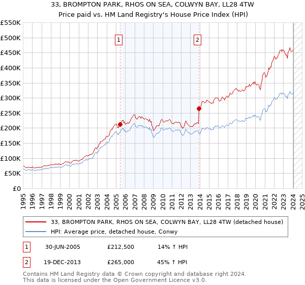 33, BROMPTON PARK, RHOS ON SEA, COLWYN BAY, LL28 4TW: Price paid vs HM Land Registry's House Price Index