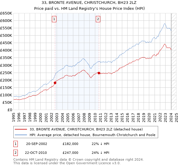 33, BRONTE AVENUE, CHRISTCHURCH, BH23 2LZ: Price paid vs HM Land Registry's House Price Index