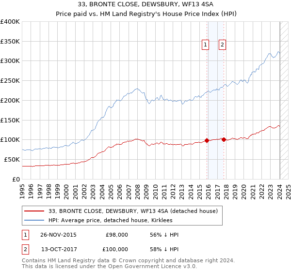 33, BRONTE CLOSE, DEWSBURY, WF13 4SA: Price paid vs HM Land Registry's House Price Index