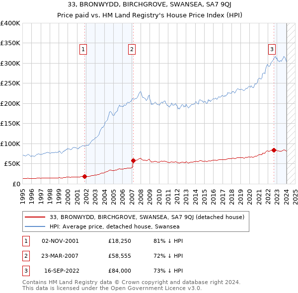 33, BRONWYDD, BIRCHGROVE, SWANSEA, SA7 9QJ: Price paid vs HM Land Registry's House Price Index