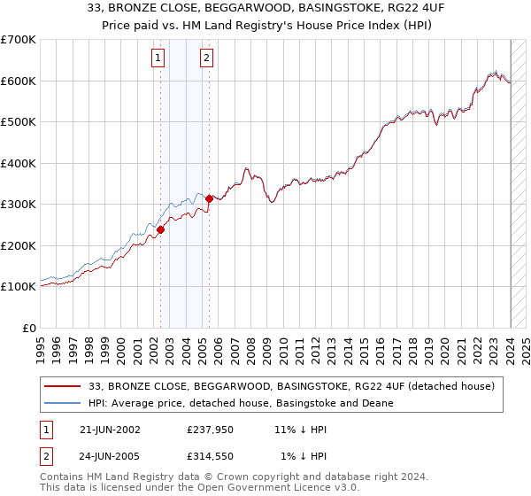 33, BRONZE CLOSE, BEGGARWOOD, BASINGSTOKE, RG22 4UF: Price paid vs HM Land Registry's House Price Index