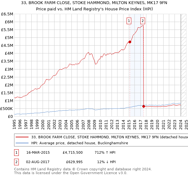 33, BROOK FARM CLOSE, STOKE HAMMOND, MILTON KEYNES, MK17 9FN: Price paid vs HM Land Registry's House Price Index
