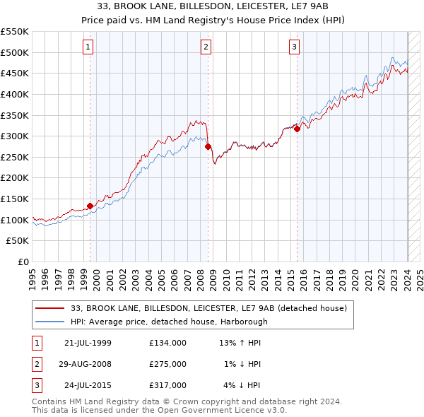 33, BROOK LANE, BILLESDON, LEICESTER, LE7 9AB: Price paid vs HM Land Registry's House Price Index