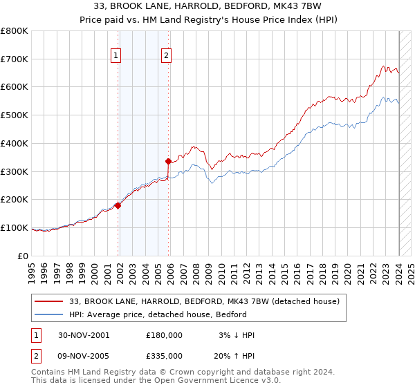 33, BROOK LANE, HARROLD, BEDFORD, MK43 7BW: Price paid vs HM Land Registry's House Price Index