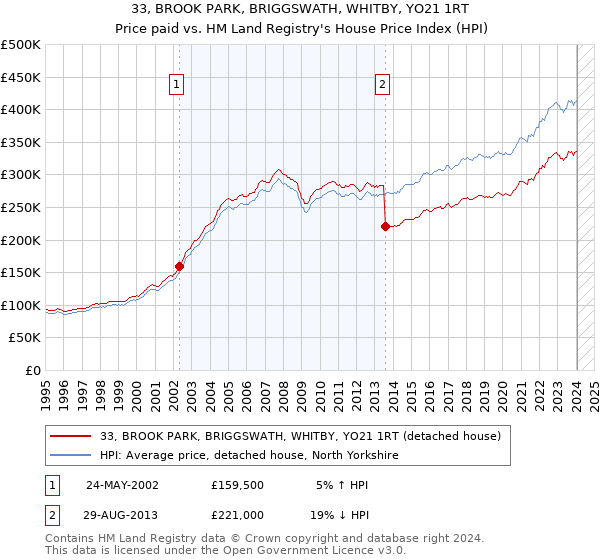 33, BROOK PARK, BRIGGSWATH, WHITBY, YO21 1RT: Price paid vs HM Land Registry's House Price Index