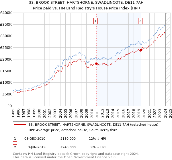 33, BROOK STREET, HARTSHORNE, SWADLINCOTE, DE11 7AH: Price paid vs HM Land Registry's House Price Index