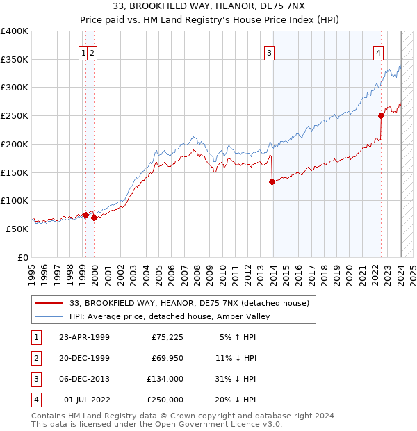 33, BROOKFIELD WAY, HEANOR, DE75 7NX: Price paid vs HM Land Registry's House Price Index