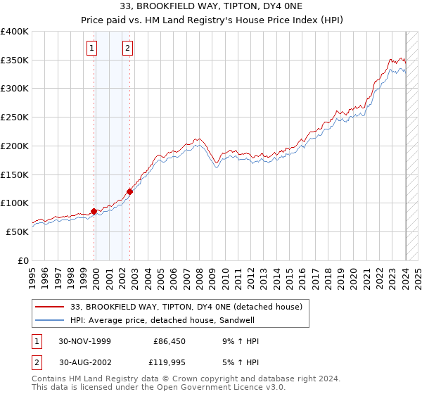 33, BROOKFIELD WAY, TIPTON, DY4 0NE: Price paid vs HM Land Registry's House Price Index