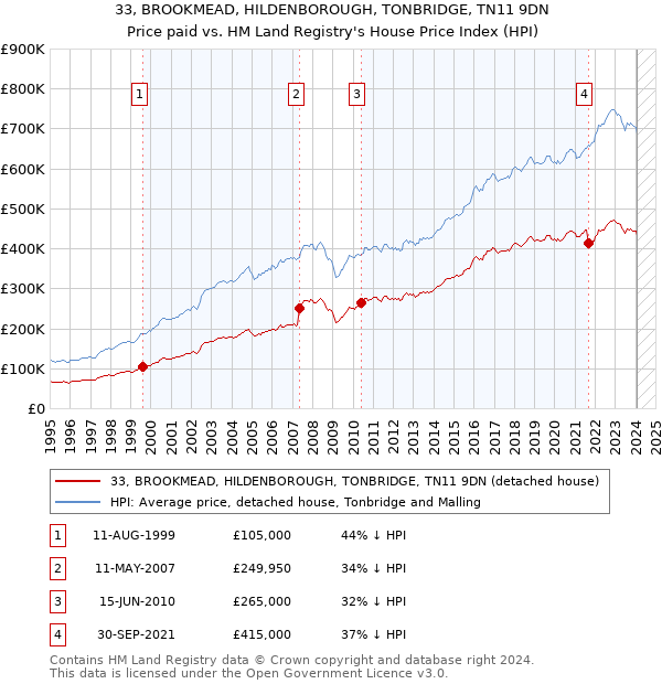 33, BROOKMEAD, HILDENBOROUGH, TONBRIDGE, TN11 9DN: Price paid vs HM Land Registry's House Price Index