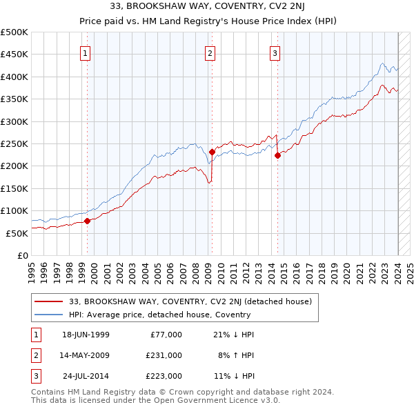 33, BROOKSHAW WAY, COVENTRY, CV2 2NJ: Price paid vs HM Land Registry's House Price Index