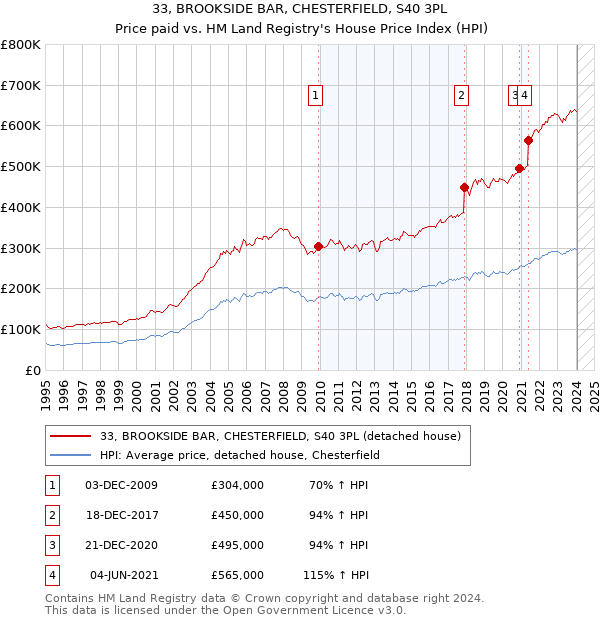 33, BROOKSIDE BAR, CHESTERFIELD, S40 3PL: Price paid vs HM Land Registry's House Price Index