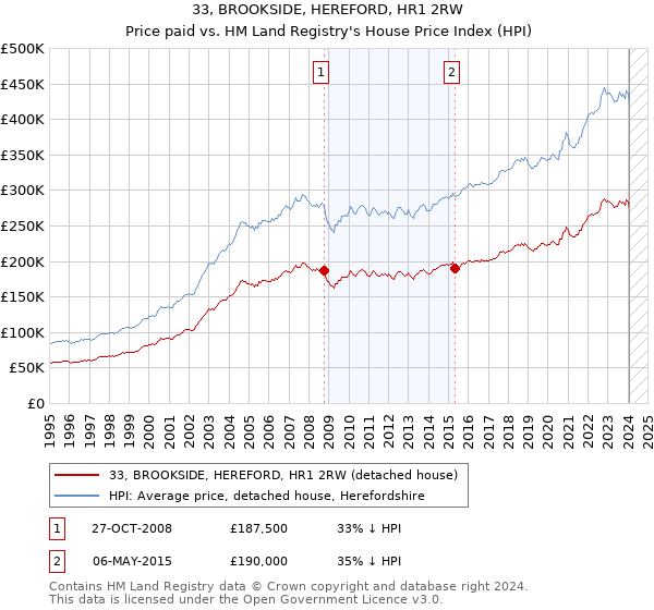 33, BROOKSIDE, HEREFORD, HR1 2RW: Price paid vs HM Land Registry's House Price Index