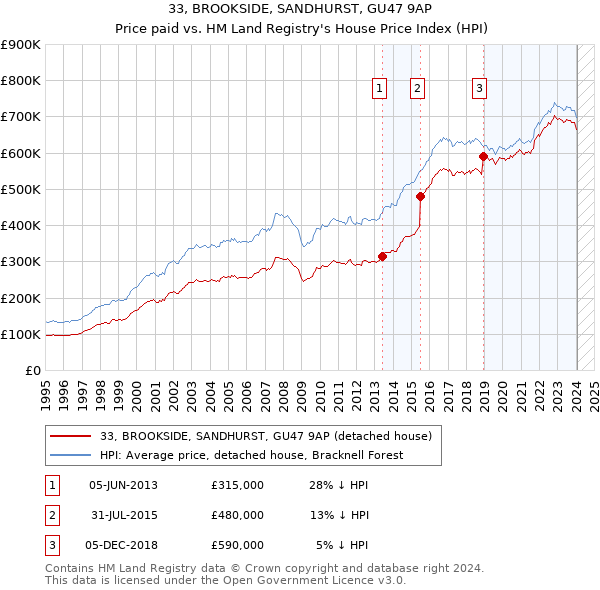33, BROOKSIDE, SANDHURST, GU47 9AP: Price paid vs HM Land Registry's House Price Index