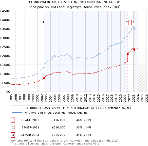 33, BROOM ROAD, CALVERTON, NOTTINGHAM, NG14 6HD: Price paid vs HM Land Registry's House Price Index